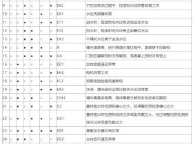 三洋XQG65-F1029BS滚筒洗衣机故障代码