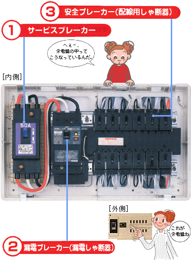 配電盤 200Ｖ-